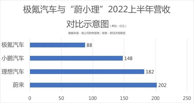 累計(jì)凈虧損近18億，極氪如何撐起吉利厚望