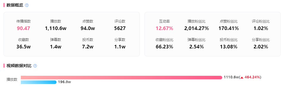 新增2000w播放、單月漲粉80w！13秒短視頻竟成B站熱門