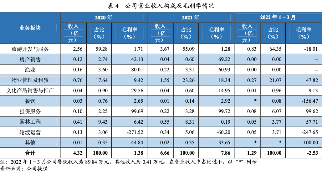 三年未滿兩度重組，武漢文旅集團難與房地產(chǎn)“斷舍離”