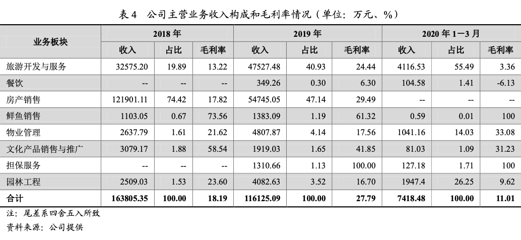 三年未滿兩度重組，武漢文旅集團難與房地產(chǎn)“斷舍離”