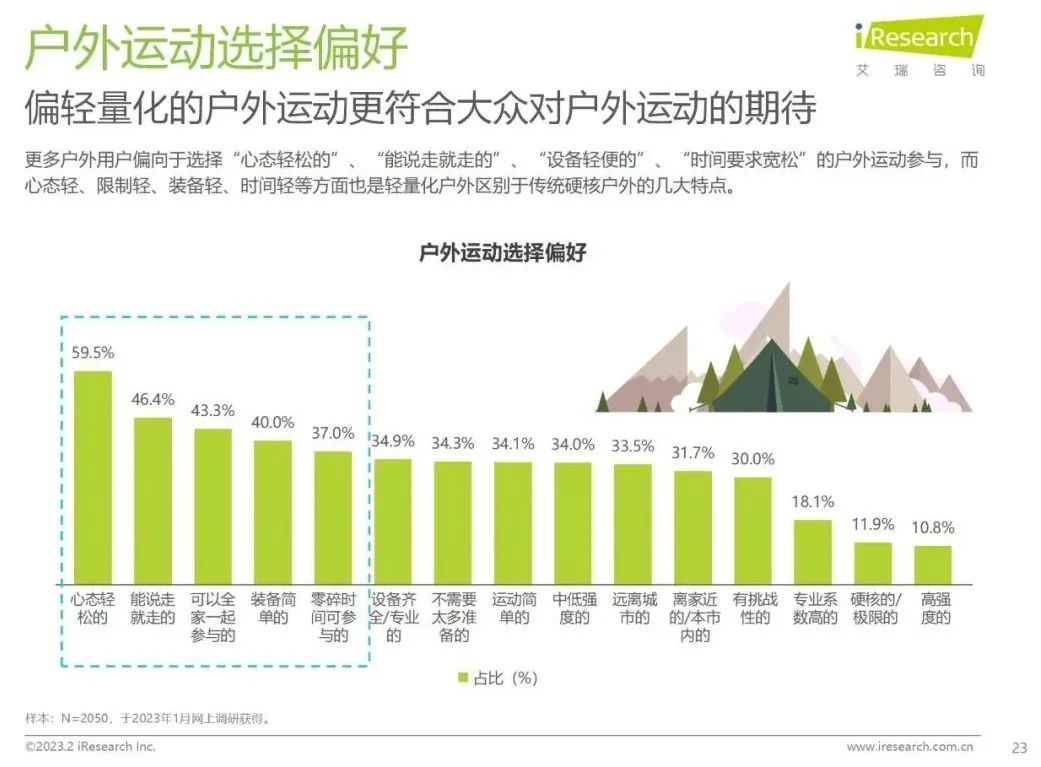 《輕量化戶外白皮書(shū)》重磅發(fā)布，揭秘5億人的新戶外生活方式