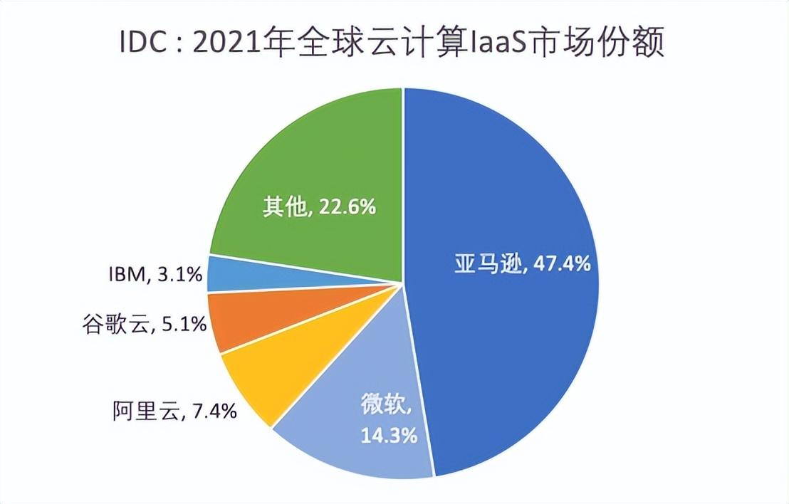 GPT4來了！微軟云能否反超亞馬遜奪冠，就靠它了