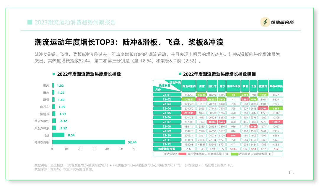 互聯(lián)網(wǎng)基因驅(qū)動(dòng)，小眾運(yùn)動(dòng)流行丨《2023潮流運(yùn)動(dòng)消費(fèi)趨勢(shì)洞察報(bào)告》