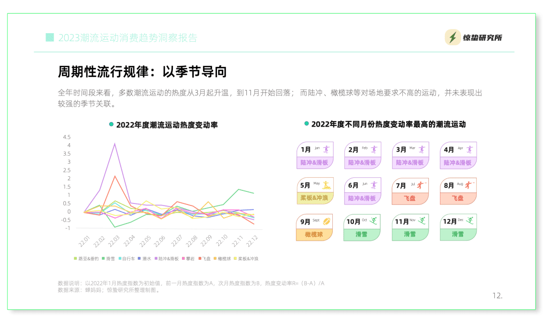 互聯(lián)網(wǎng)基因驅(qū)動(dòng)，小眾運(yùn)動(dòng)流行丨《2023潮流運(yùn)動(dòng)消費(fèi)趨勢(shì)洞察報(bào)告》