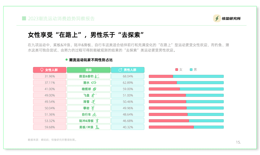 互聯(lián)網(wǎng)基因驅(qū)動(dòng)，小眾運(yùn)動(dòng)流行丨《2023潮流運(yùn)動(dòng)消費(fèi)趨勢(shì)洞察報(bào)告》