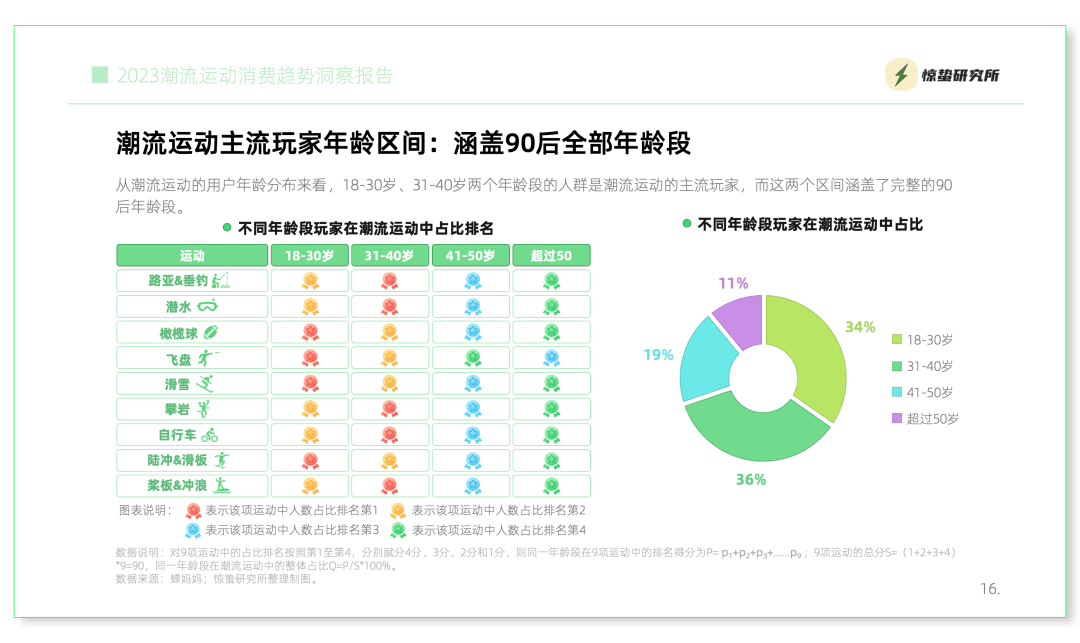 互聯(lián)網(wǎng)基因驅(qū)動(dòng)，小眾運(yùn)動(dòng)流行丨《2023潮流運(yùn)動(dòng)消費(fèi)趨勢(shì)洞察報(bào)告》