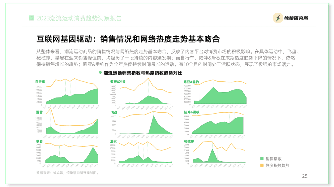 互聯(lián)網(wǎng)基因驅(qū)動(dòng)，小眾運(yùn)動(dòng)流行丨《2023潮流運(yùn)動(dòng)消費(fèi)趨勢(shì)洞察報(bào)告》