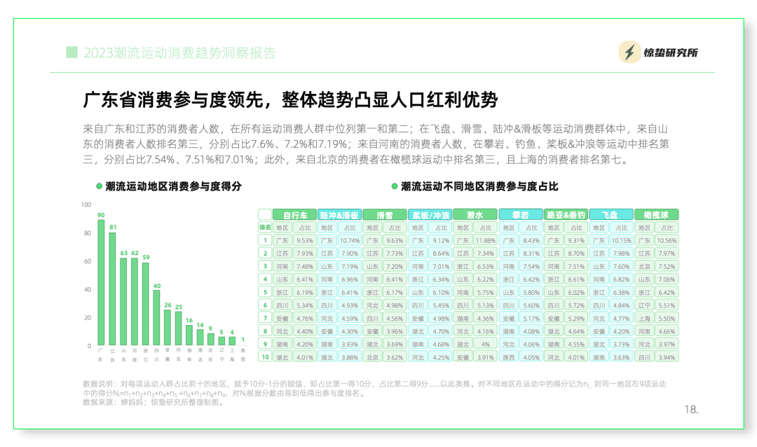 互聯(lián)網(wǎng)基因驅(qū)動(dòng)，小眾運(yùn)動(dòng)流行丨《2023潮流運(yùn)動(dòng)消費(fèi)趨勢(shì)洞察報(bào)告》