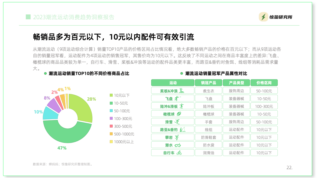 互聯(lián)網(wǎng)基因驅(qū)動(dòng)，小眾運(yùn)動(dòng)流行丨《2023潮流運(yùn)動(dòng)消費(fèi)趨勢(shì)洞察報(bào)告》