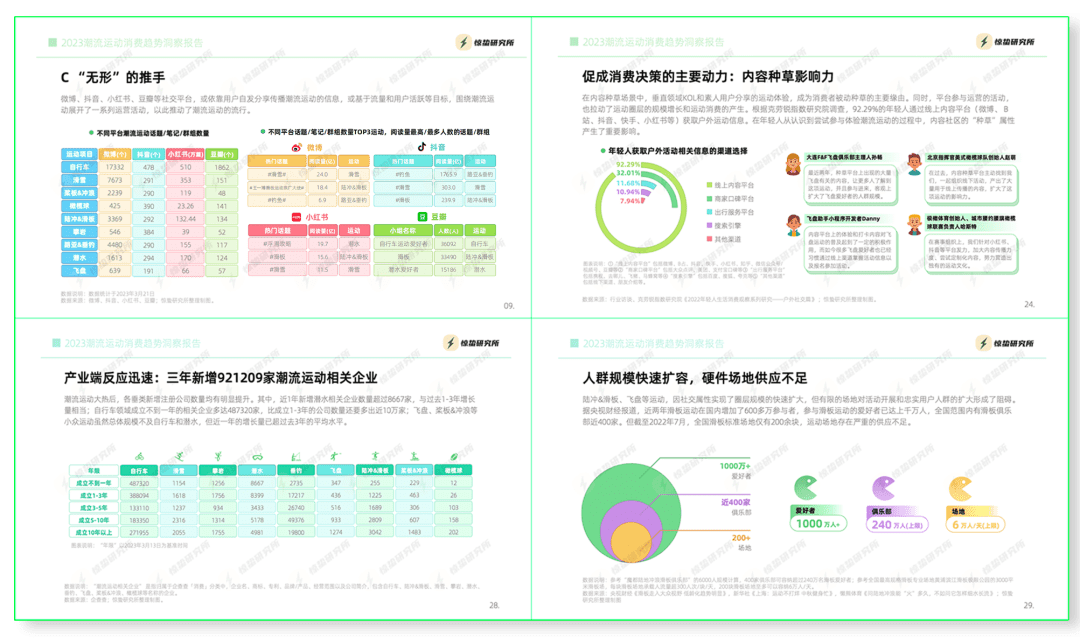 互聯(lián)網(wǎng)基因驅(qū)動(dòng)，小眾運(yùn)動(dòng)流行丨《2023潮流運(yùn)動(dòng)消費(fèi)趨勢(shì)洞察報(bào)告》