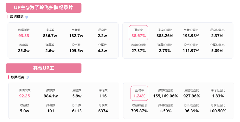 百萬播放和幾萬播放同時登榜，B站播放量是不是不再重要了？