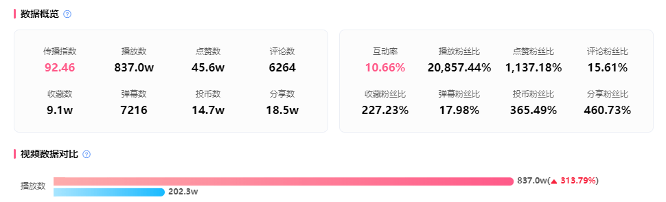 暴漲1500w播放熱門出圈，吸引1.19億B站用戶關(guān)注