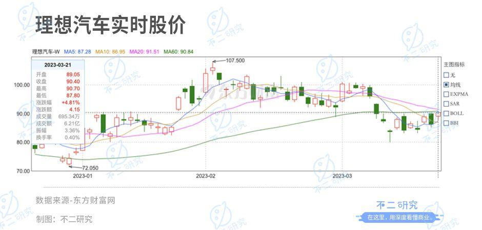 理想汽車全年財報：2022年營收452.9億，虧損擴大532.1%