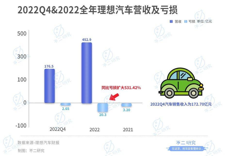 理想汽車全年財報：2022年營收452.9億，虧損擴大532.1%