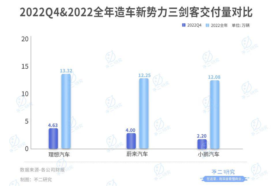 理想汽車全年財報：2022年營收452.9億，虧損擴大532.1%