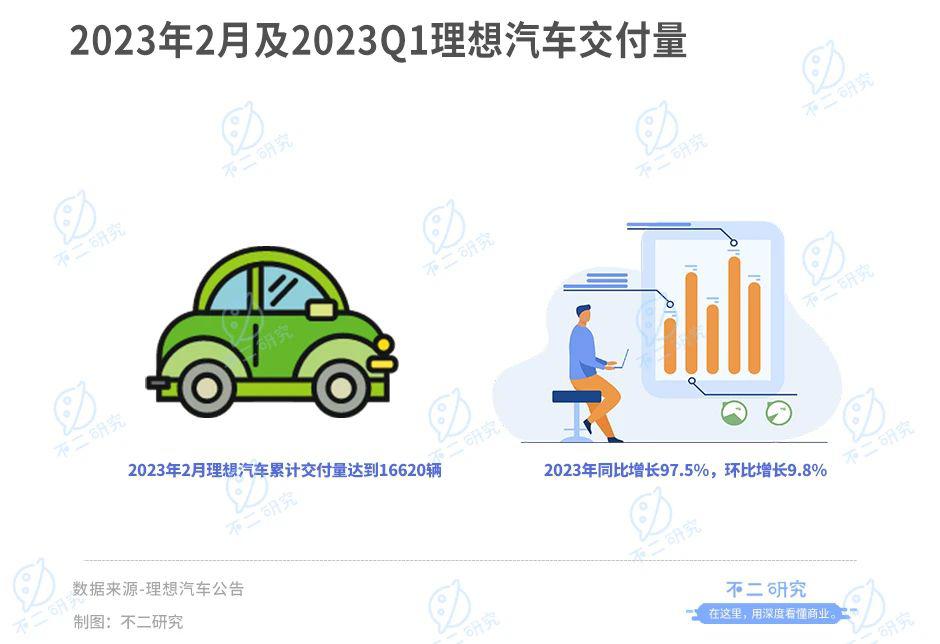 理想汽車全年財報：2022年營收452.9億，虧損擴大532.1%