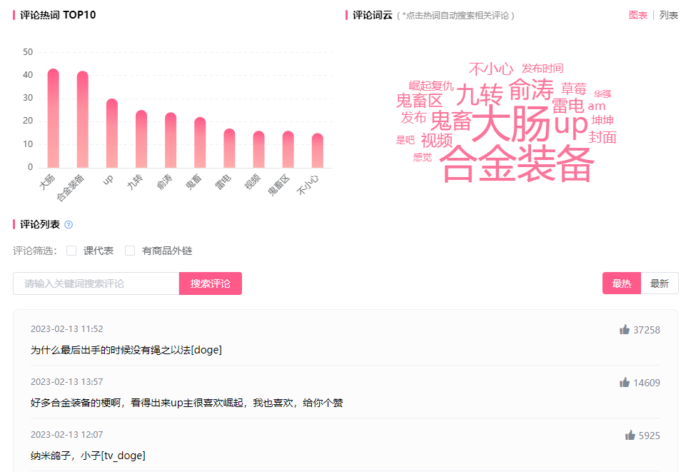 暴漲1500w播放熱門出圈，吸引1.19億B站用戶關(guān)注