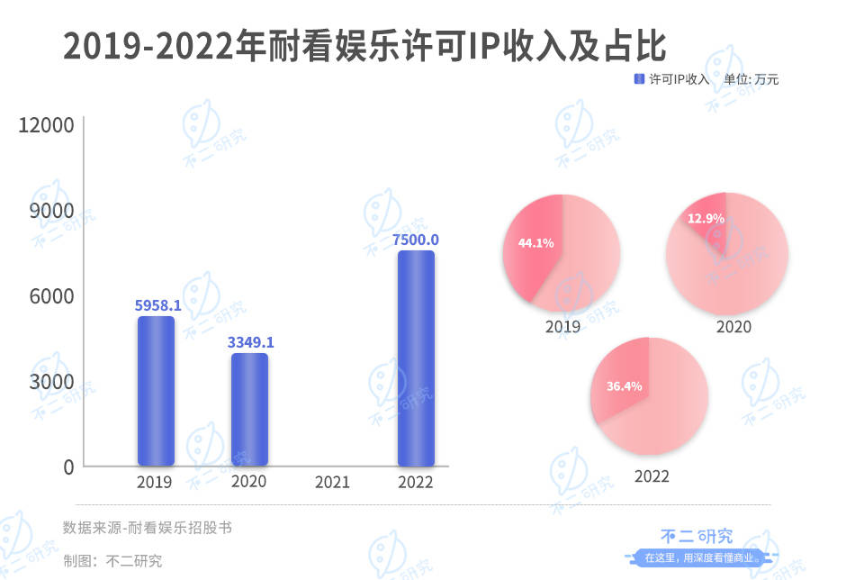 “李煥英”之后，耐看娛樂(lè)再向港交所遞交招股書(shū)