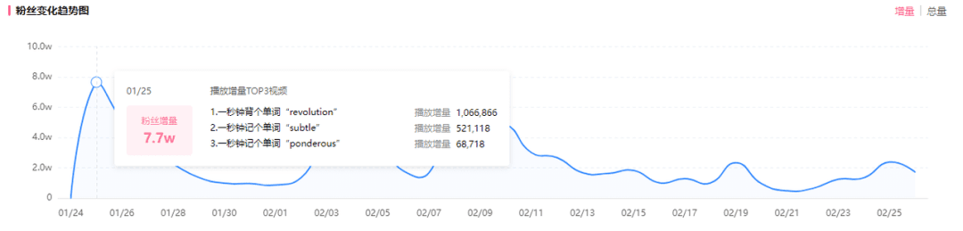 新增2000w播放、單月漲粉80w！13秒短視頻竟成B站熱門