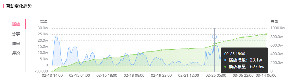 暴漲1500w播放熱門出圈，吸引1.19億B站用戶關(guān)注