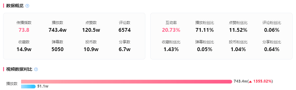 暴漲1500w播放熱門出圈，吸引1.19億B站用戶關(guān)注