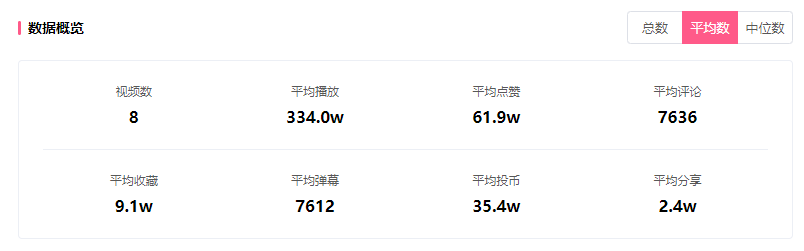 百萬播放和幾萬播放同時登榜，B站播放量是不是不再重要了？