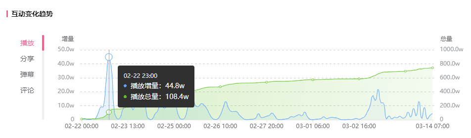 暴漲1500w播放熱門出圈，吸引1.19億B站用戶關(guān)注