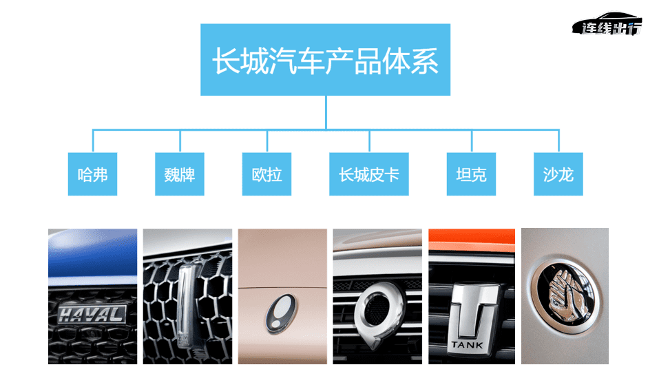 面對(duì)價(jià)格戰(zhàn)，長(zhǎng)城汽車成了最淡定的車企？