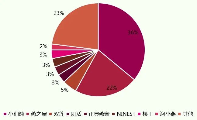 當燕窩崇拜不再，飛奔的小仙燉何去何從？