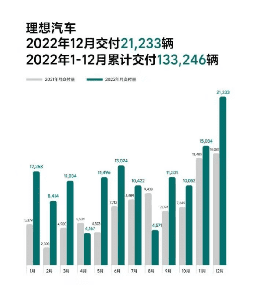 理想汽車，“摳”贏淘汰賽？｜讀財報