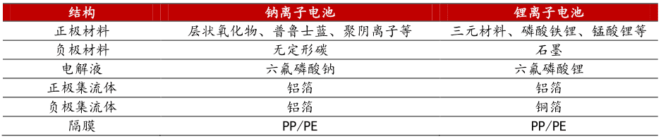 中科院、“寧王”追逐的鈉離子電池：風(fēng)口易起，商業(yè)化難落