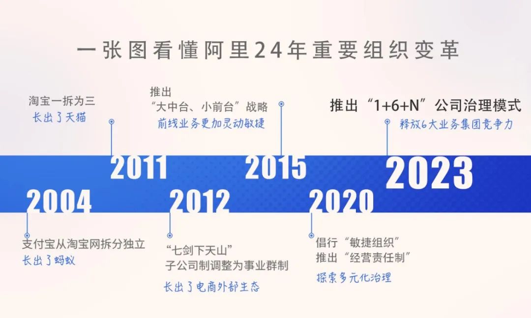 阿里組織變革，背后釋放的三個(gè)信號(hào)