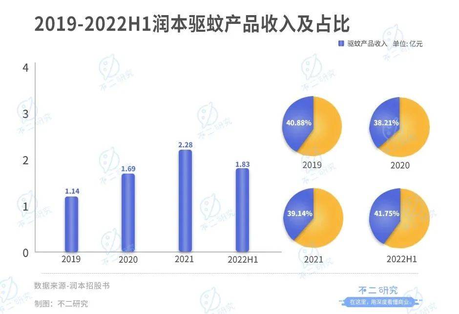 潤本“帶傷”沖刺IPO，再闖“驅蚊第一股”