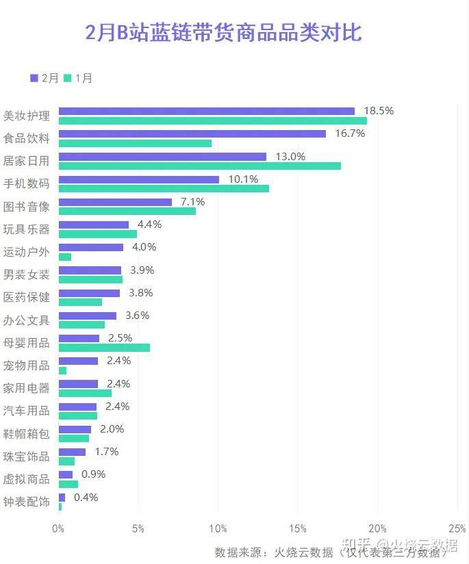 2023年2月B站帶貨月度報告