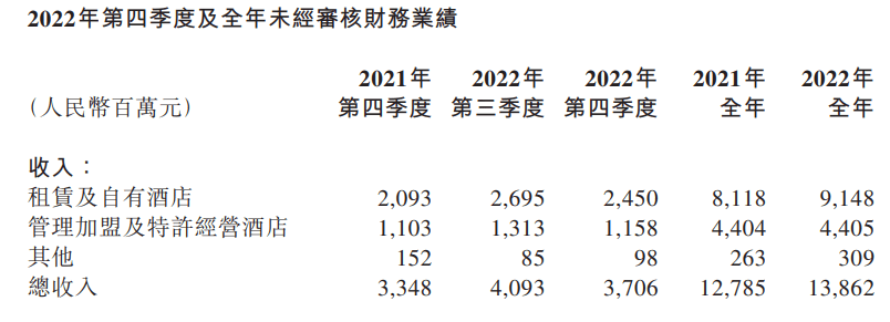 華住巨虧18億，6成以上收入來自自營店，加盟店或被區(qū)別對待