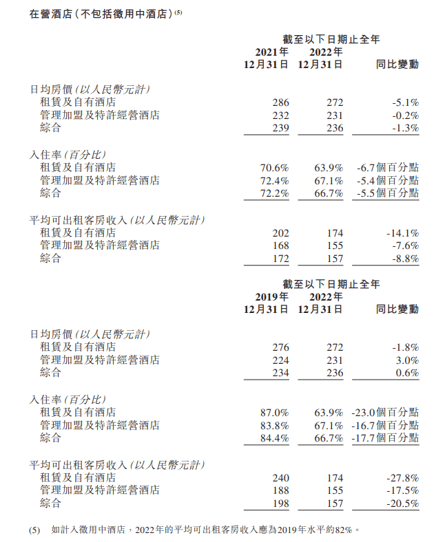 華住巨虧18億，6成以上收入來自自營店，加盟店或被區(qū)別對待