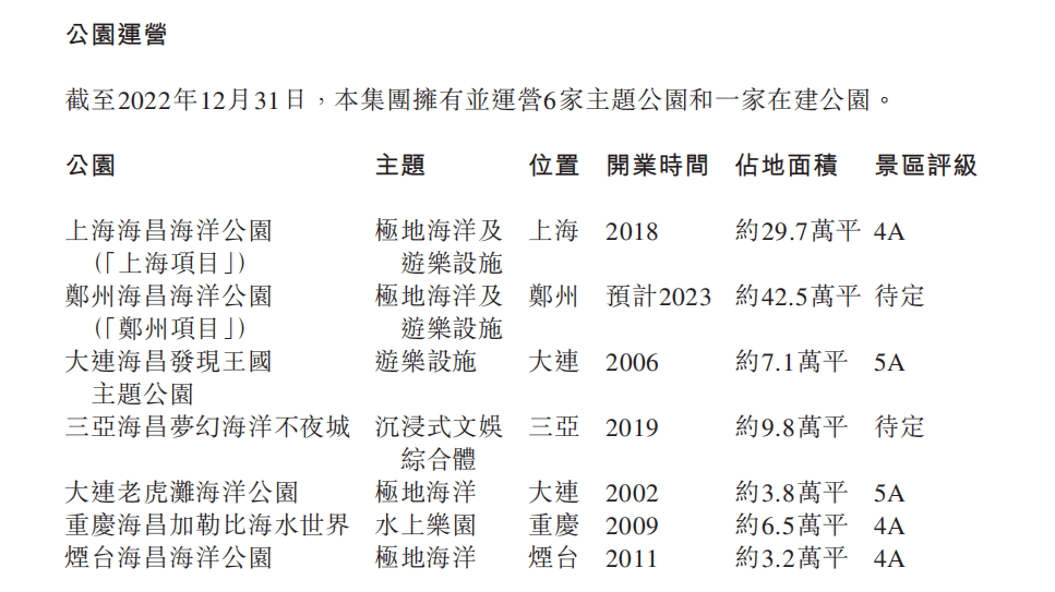 2022年海昌海洋公園業(yè)績(jī)?cè)佻F(xiàn)虧損，“從重向輕”轉(zhuǎn)型路漫漫