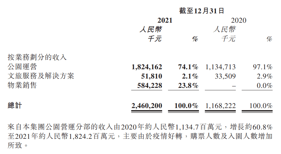 2022年海昌海洋公園業(yè)績(jī)?cè)佻F(xiàn)虧損，“從重向輕”轉(zhuǎn)型路漫漫