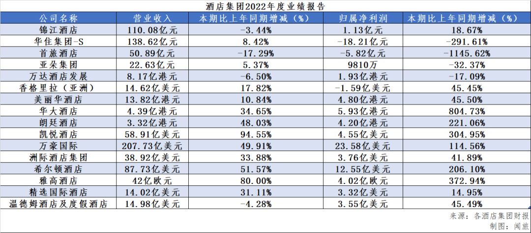 2022年上市酒店財報：誰盈利？誰還在虧錢？