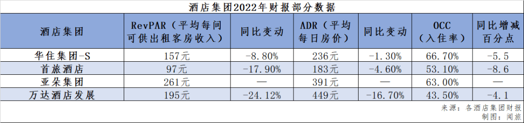 2022年上市酒店財報：誰盈利？誰還在虧錢？