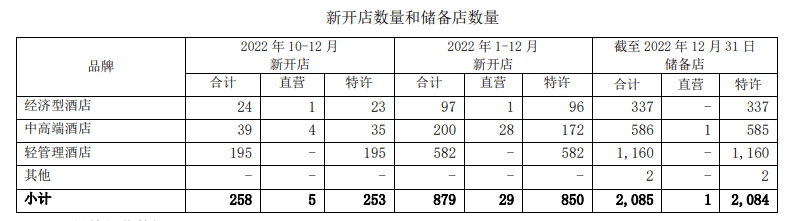 2022年上市酒店財報：誰盈利？誰還在虧錢？