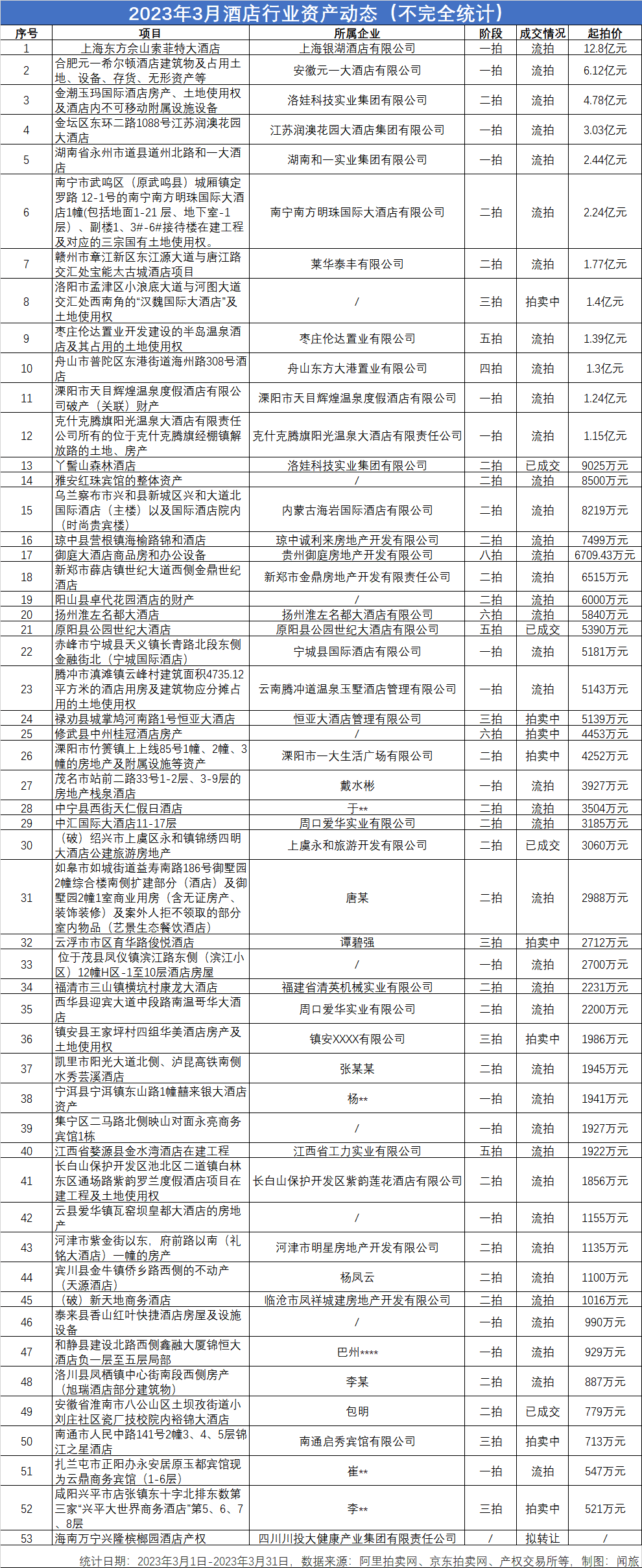 3月53家酒店掛牌拍賣，12家酒店拍賣價格超億元