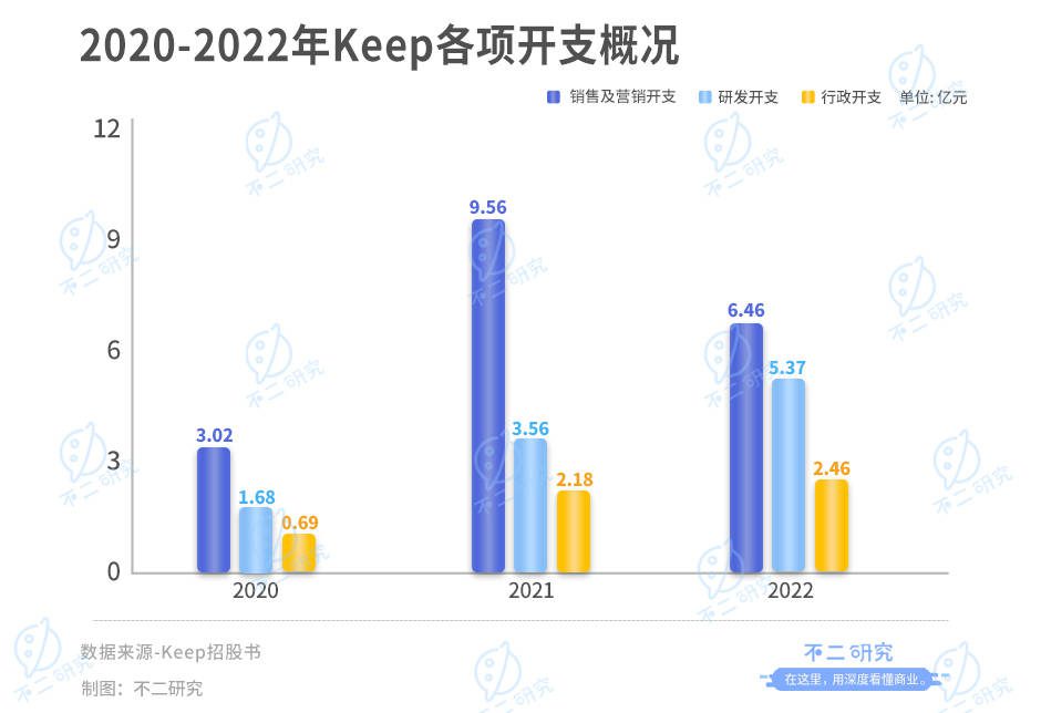 Keep再闖IPO，三年虧損16億，會(huì)員留存率跌破70%