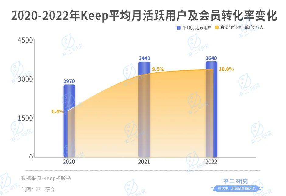 Keep再闖IPO，三年虧損16億，會(huì)員留存率跌破70%