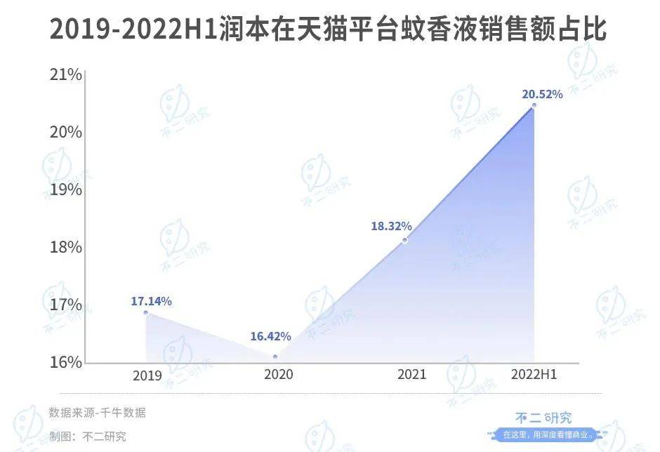 潤本“帶傷”沖刺IPO，再闖“驅蚊第一股”