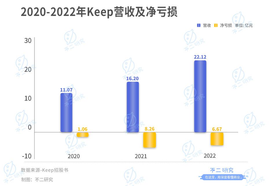 Keep再闖IPO，三年虧損16億，會(huì)員留存率跌破70%