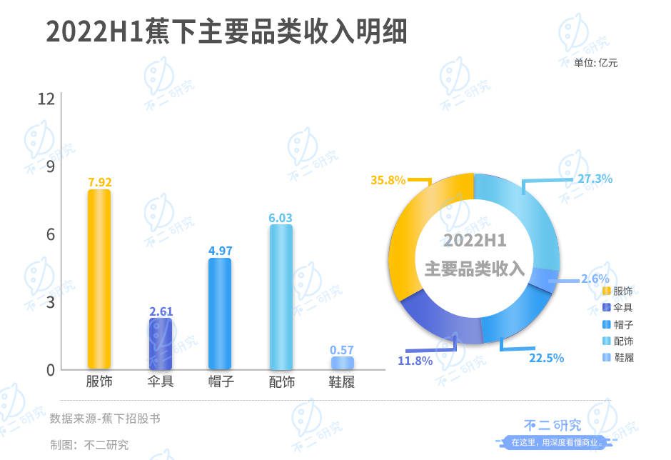 周杰倫代言的蕉下，3年半廣告宣傳費超10億，全靠營銷？