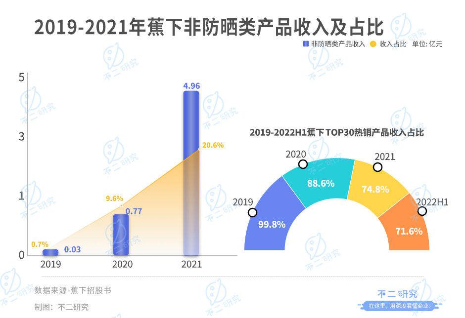 周杰倫代言的蕉下，3年半廣告宣傳費超10億，全靠營銷？