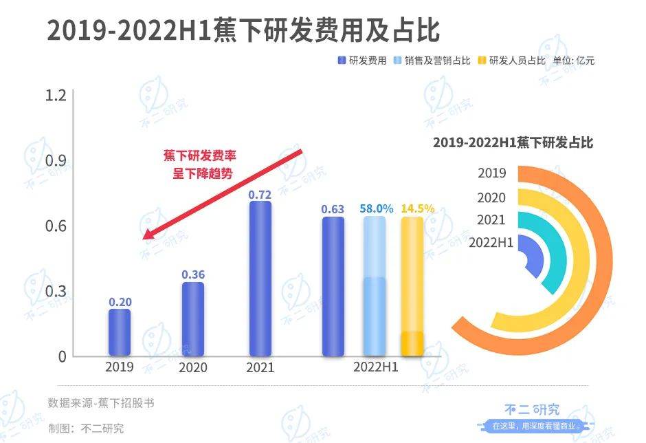 周杰倫代言的蕉下，3年半廣告宣傳費超10億，全靠營銷？