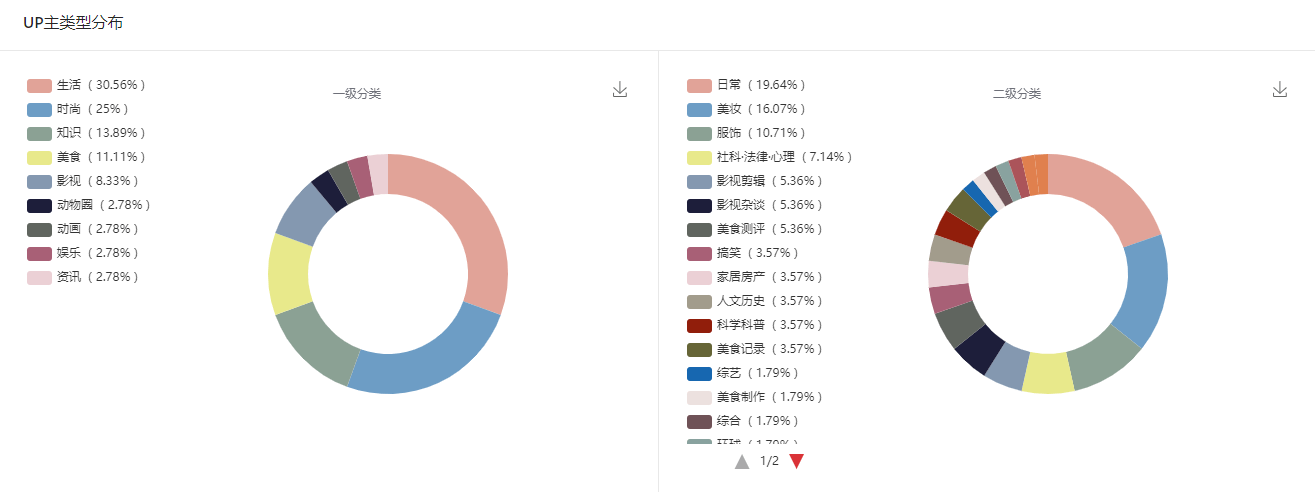 果斷收藏丨B站內(nèi)容帶貨必須要懂的30條規(guī)則，越早知道越好